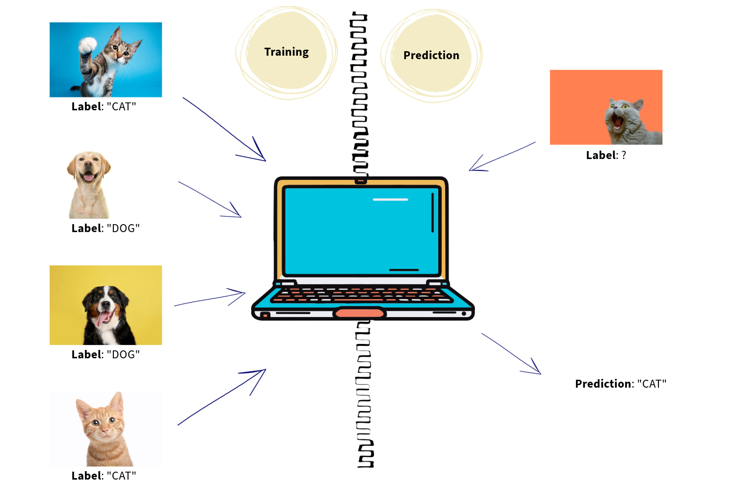 Supervised machine learning illustration